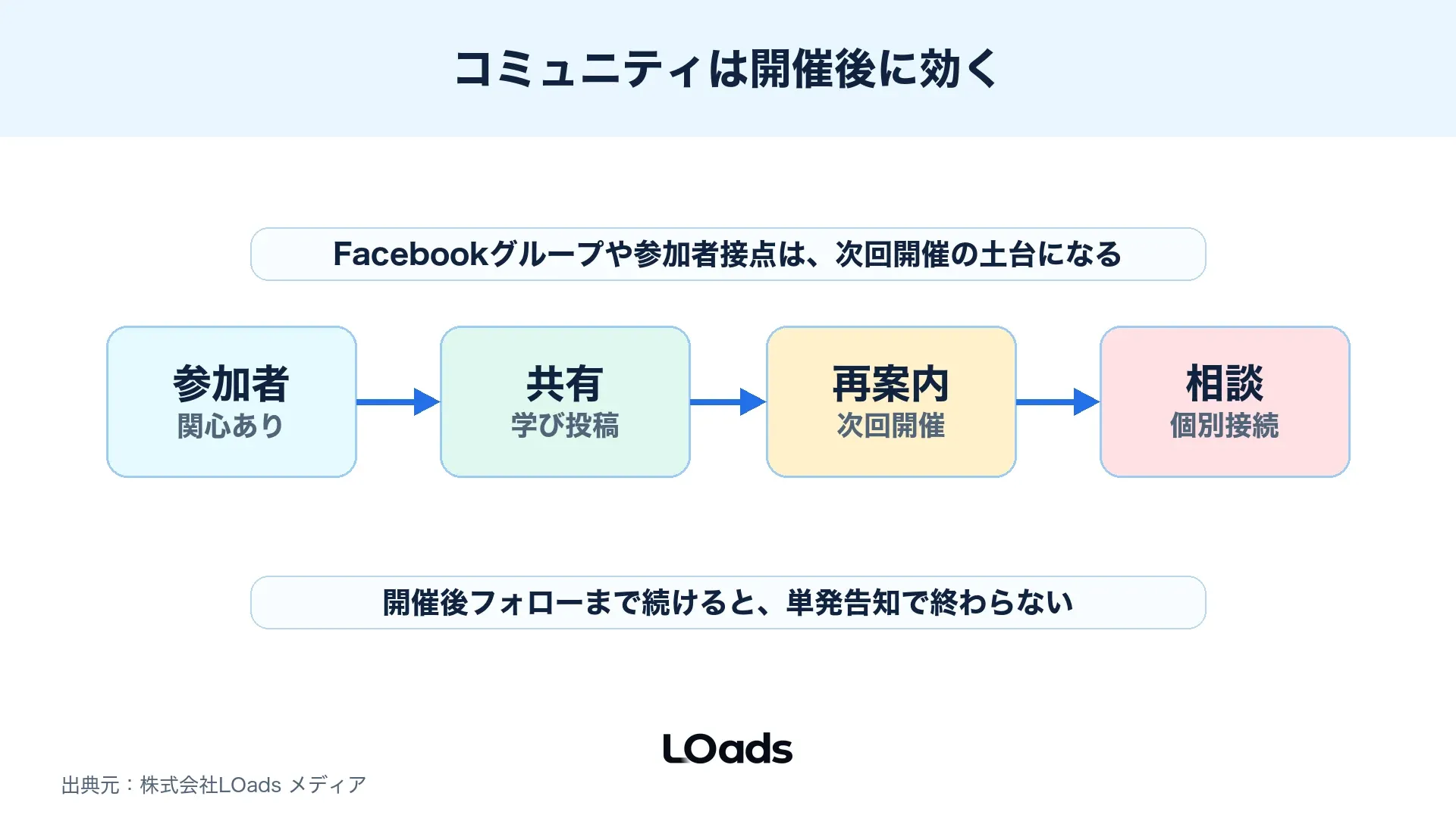 セミナー集客SNSで参加者、共有、再案内、相談を循環させるコミュニティ導線図