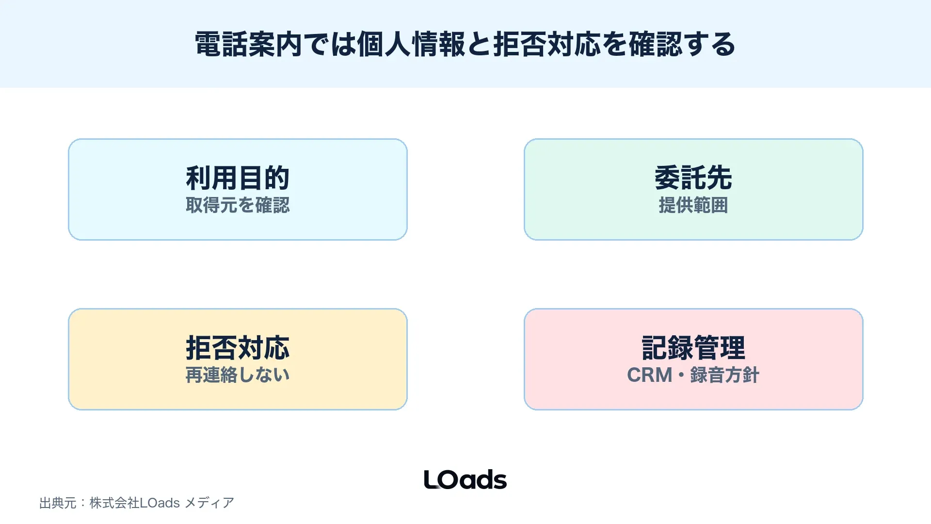 電話案内で確認すべき個人情報、拒否対応、記録管理、録音方針を整理したチェック図