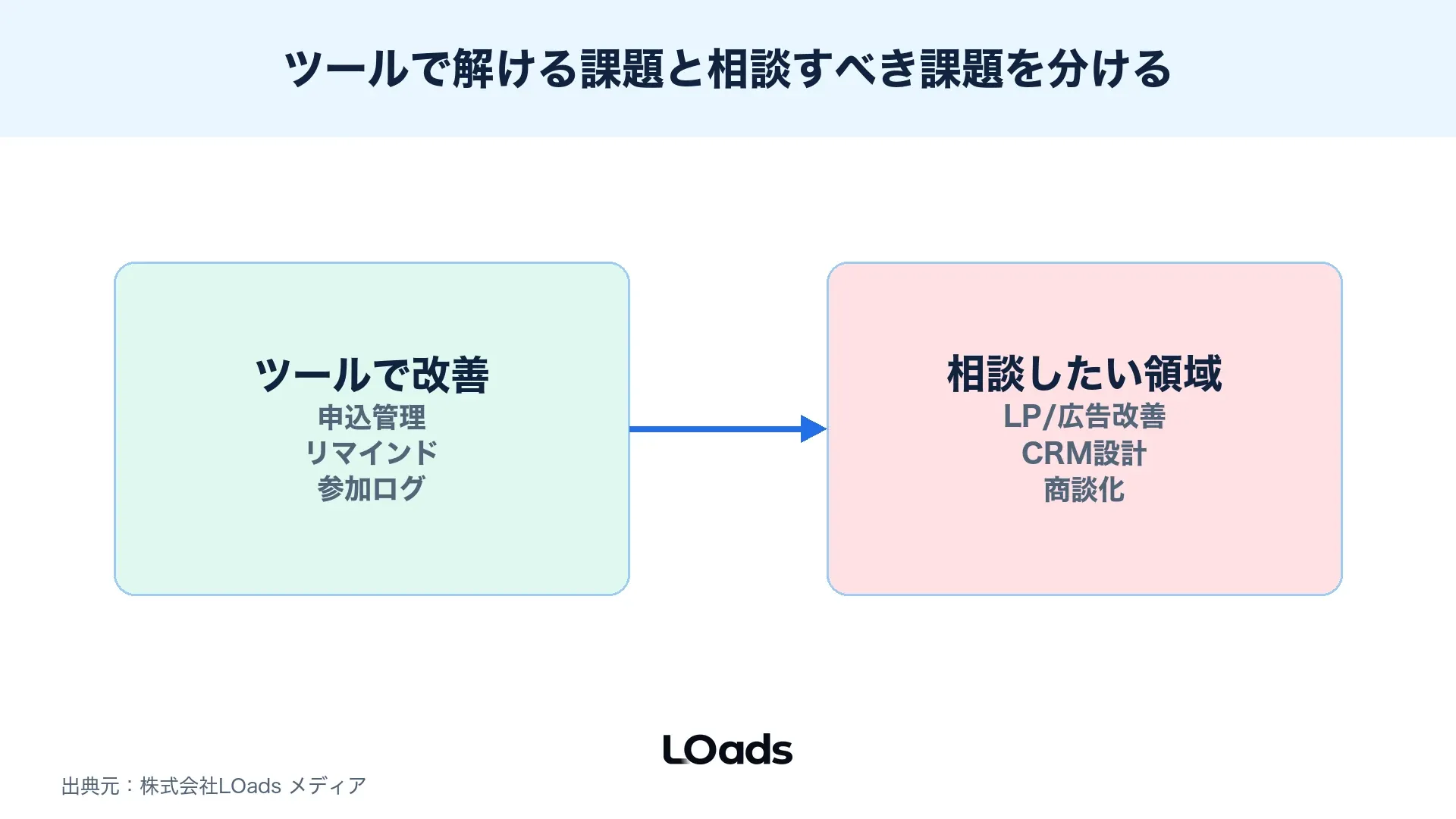 セミナー集客ツールで解決する課題と支援相談が必要な課題の境界を示す図解
