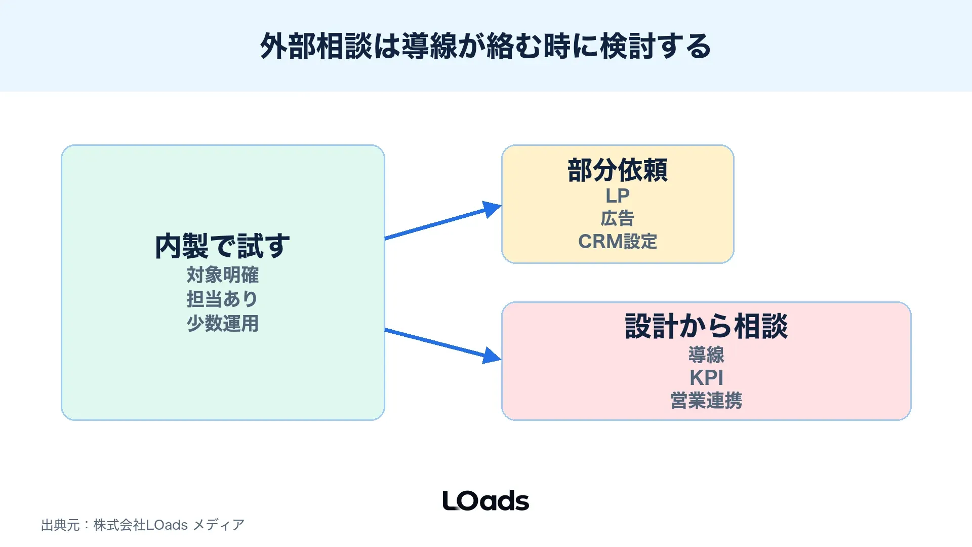 展示会後のセミナー導線を内製、部分依頼、設計相談に分ける判断図