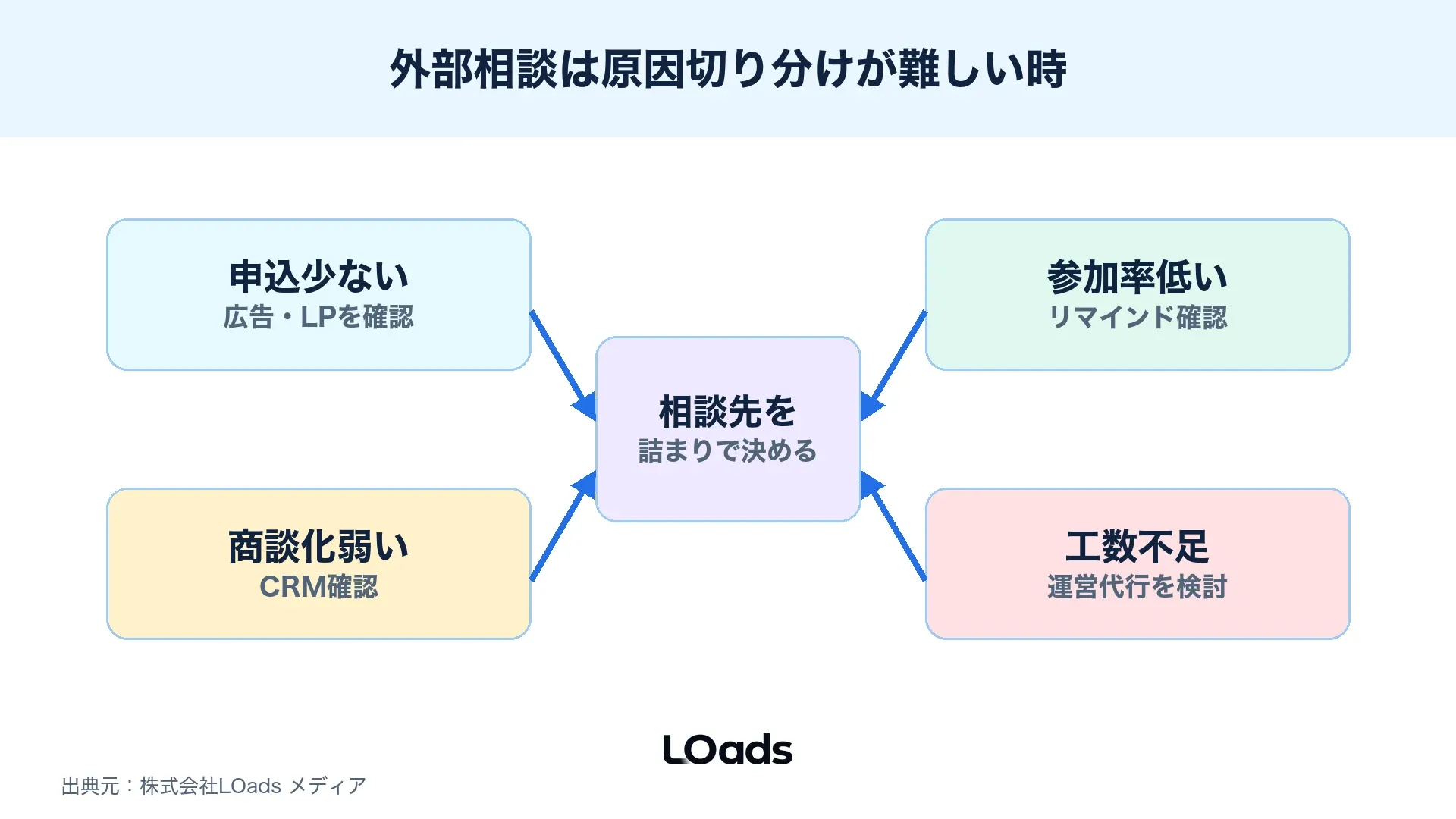 社内で直せる詰まりと外部相談が早い詰まりを分けた判断チェック図