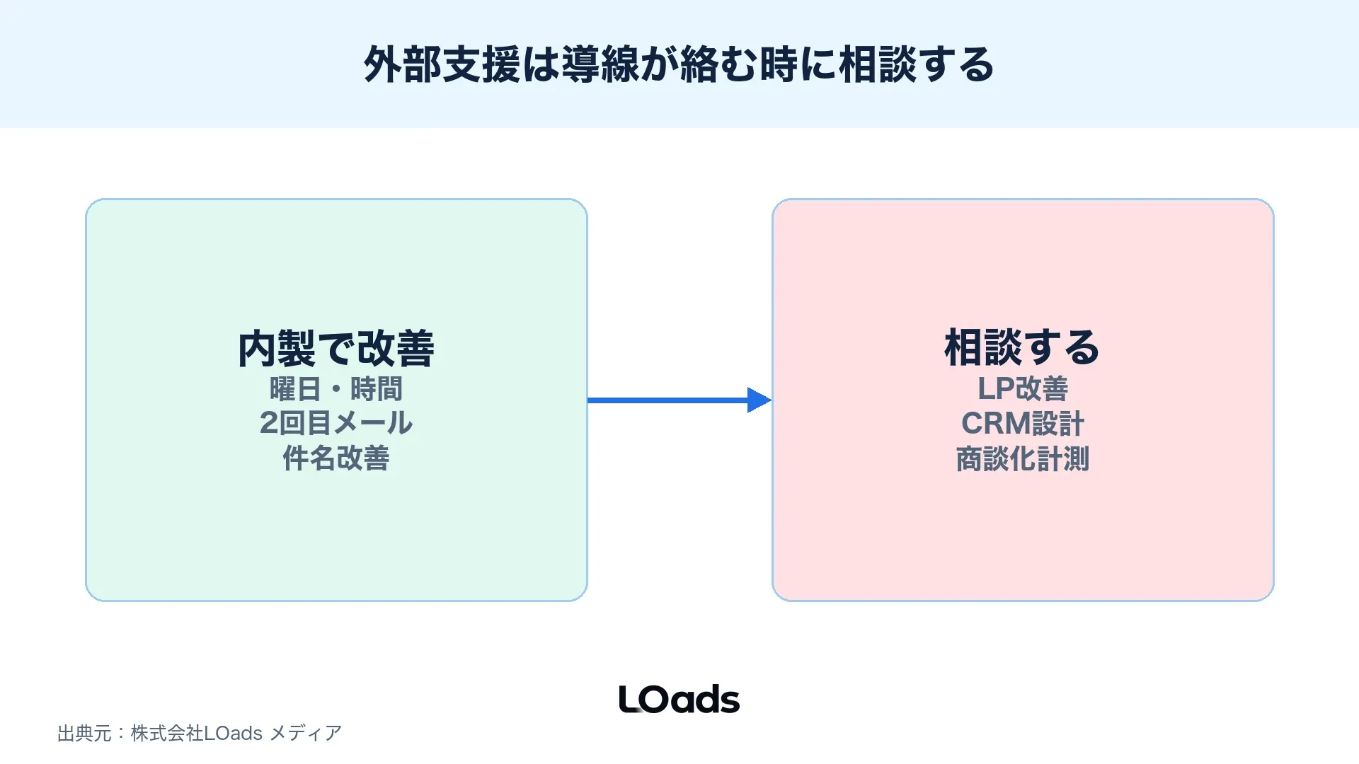 開催日時とリマインドを内製で改善する範囲と外部相談する範囲を分けた分岐図