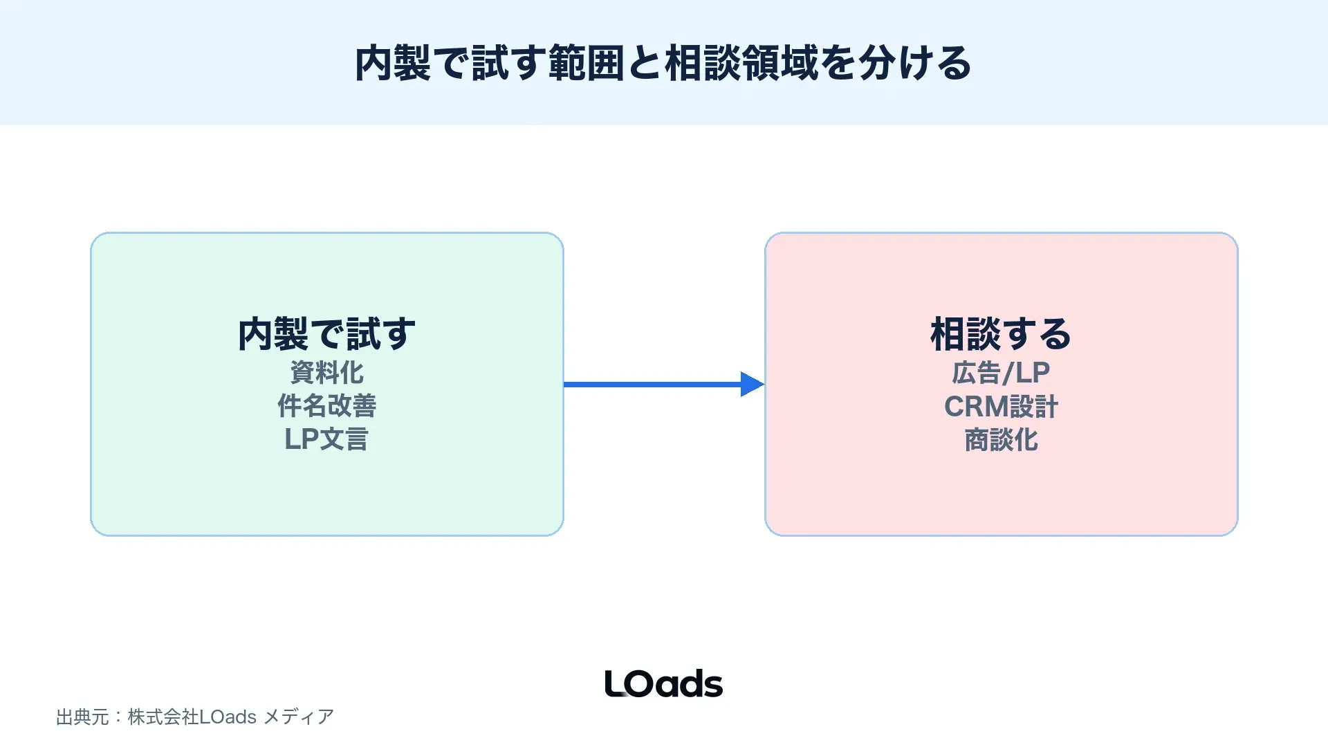 セミナー集客の特典設計で内製で試す範囲と外部相談の境目を示す図解