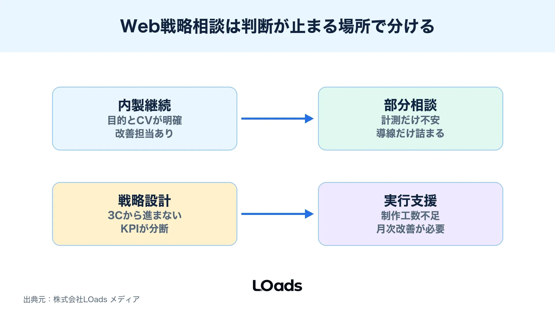Web戦略フレームワークで内製継続と部分相談と戦略設計支援を分ける図