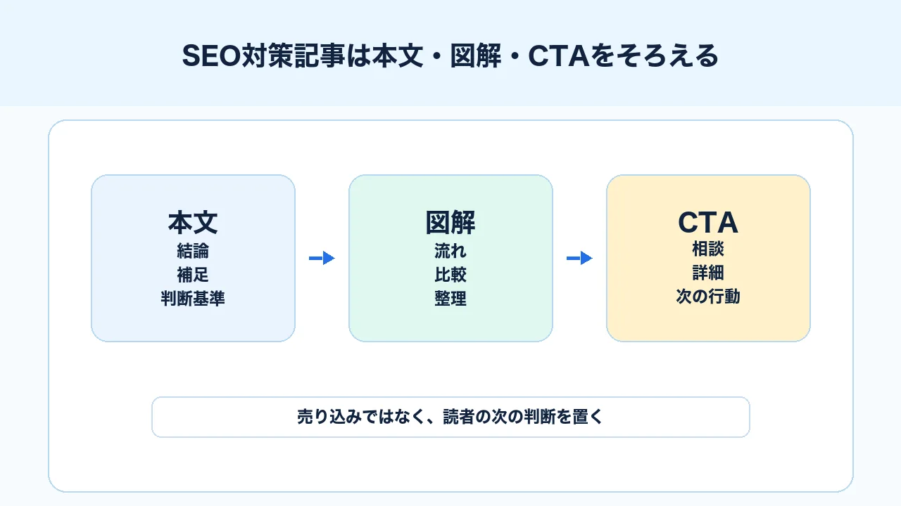 SEO対策記事で本文、図解、CTAをそろえて読者の次の判断を置く図解