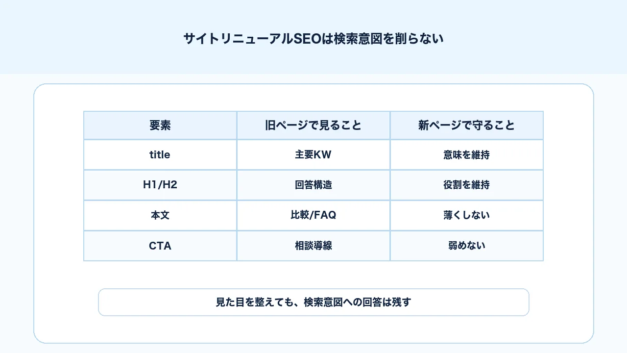 サイトリニューアルSEOでtitle、H1、本文、CTAを変えすぎず検索意図を維持する図解