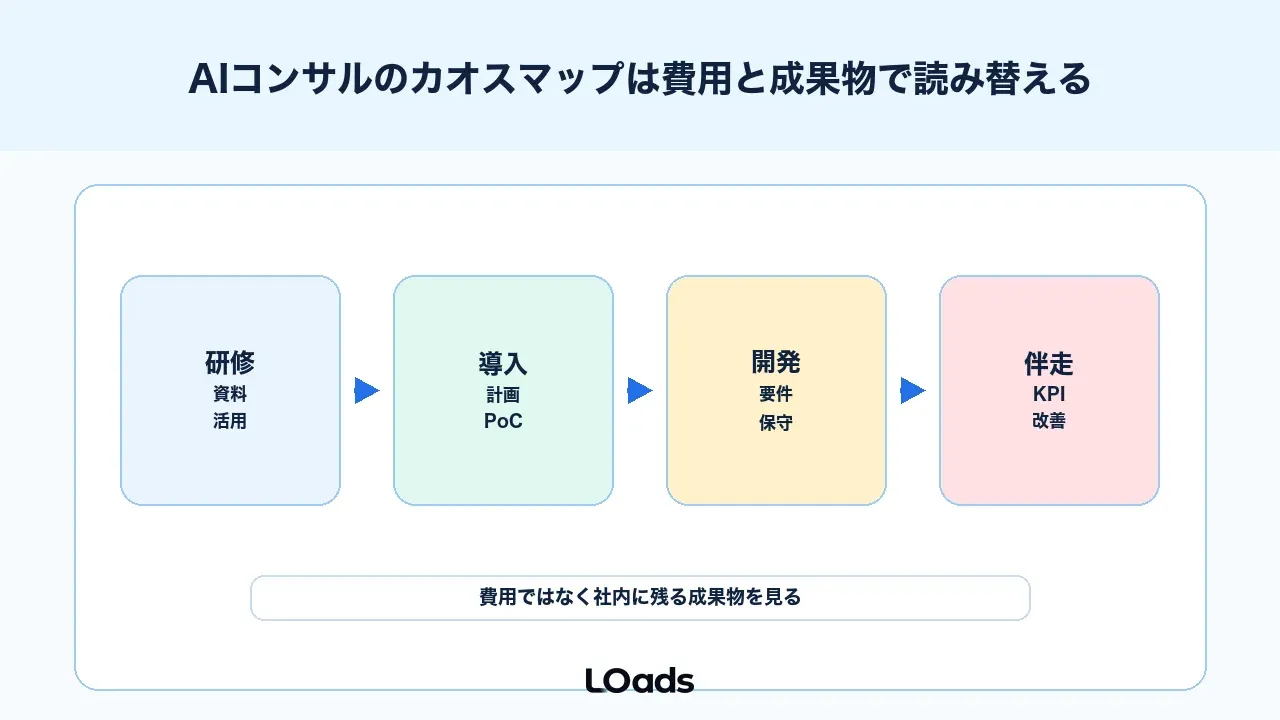 AIコンサルのカオスマップは費用と成果物で読み替える