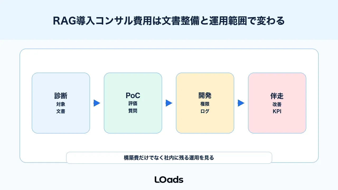 RAG導入コンサル費用は文書整備と運用範囲で変わる