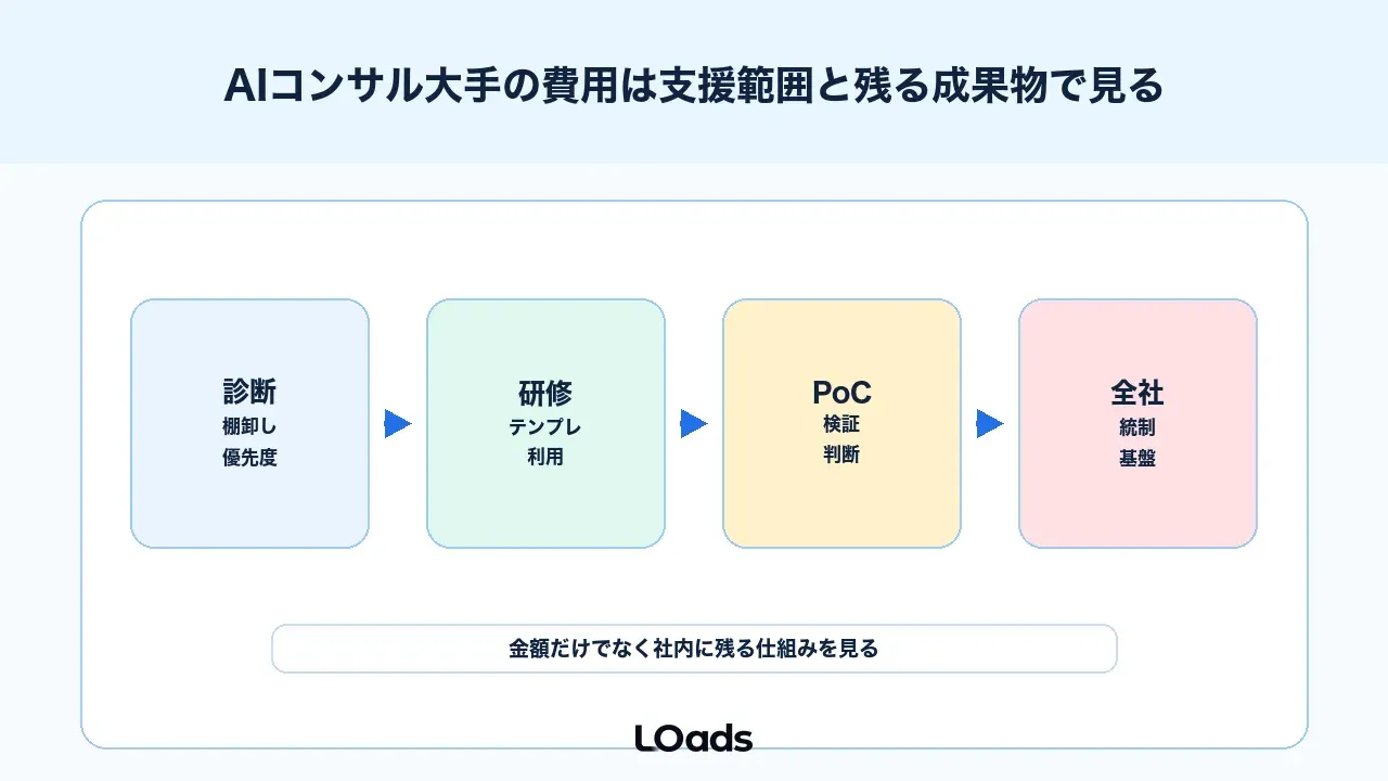 AIコンサル大手の費用は支援範囲と残る成果物で見る