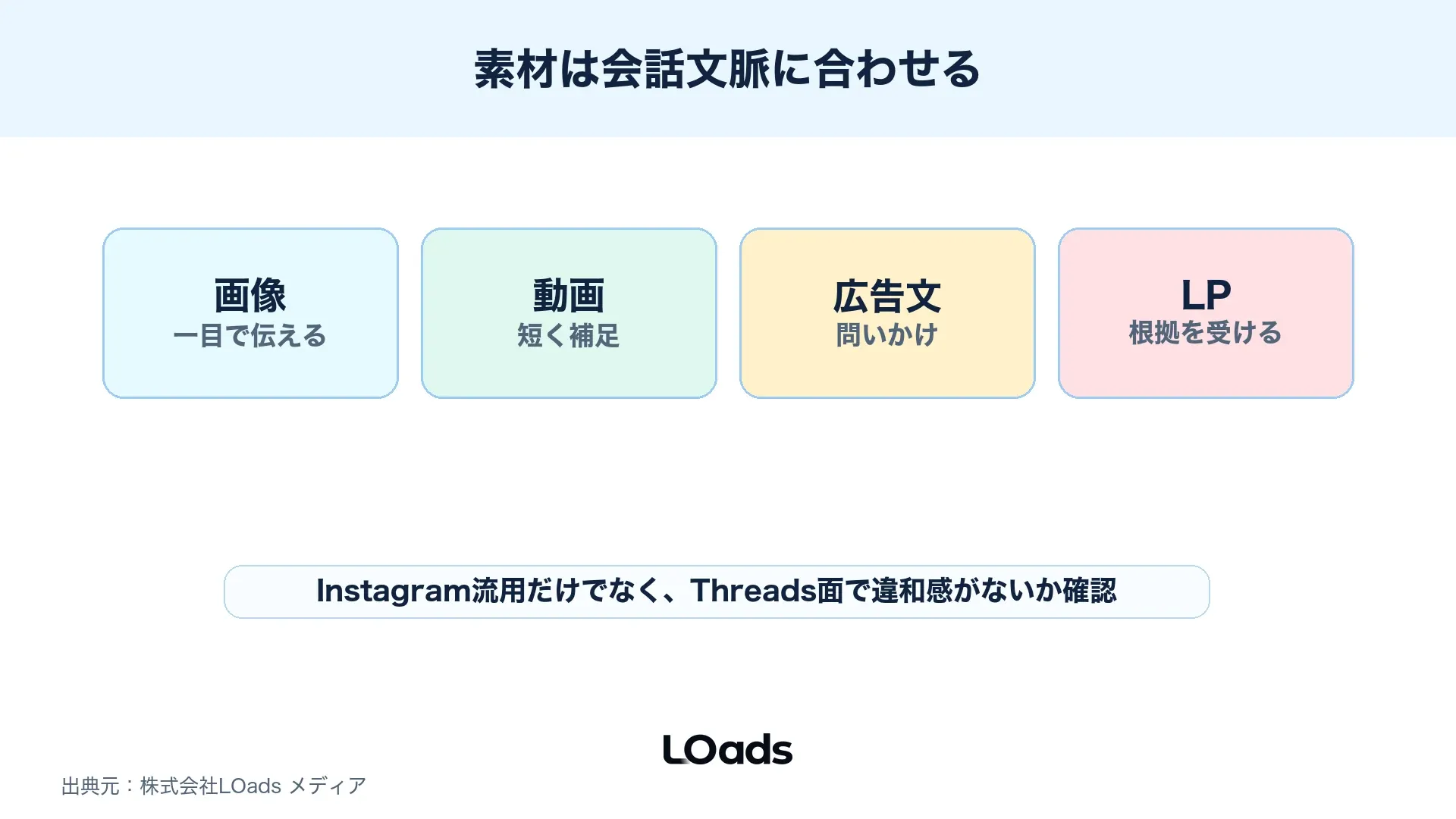 Threads広告の素材を画像、動画、広告文、LPで分けて確認する図