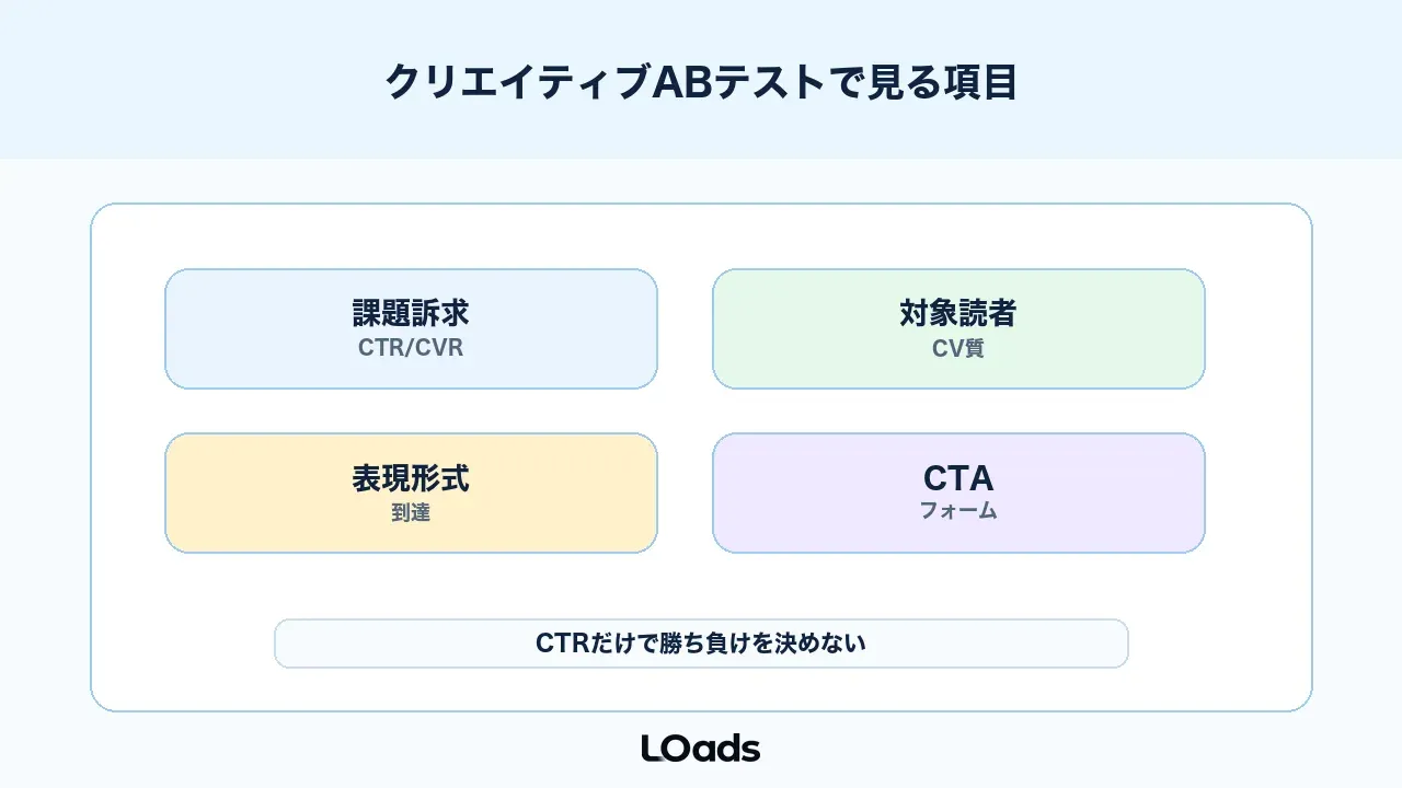 Meta広告のクリエイティブABテストで画像・動画・訴求を比較する