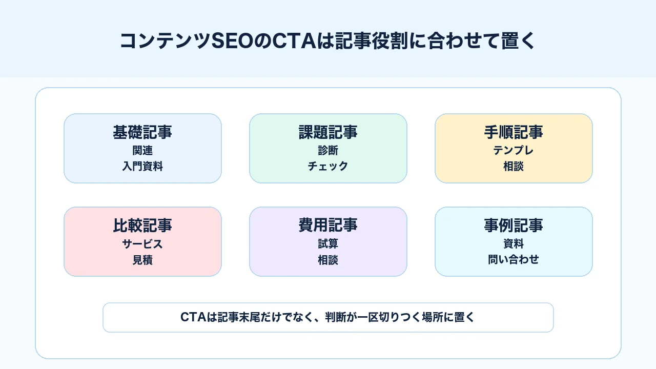コンテンツSEOで記事タイプごとに関連記事、資料、診断、サービス詳細のCTAを配置する図解