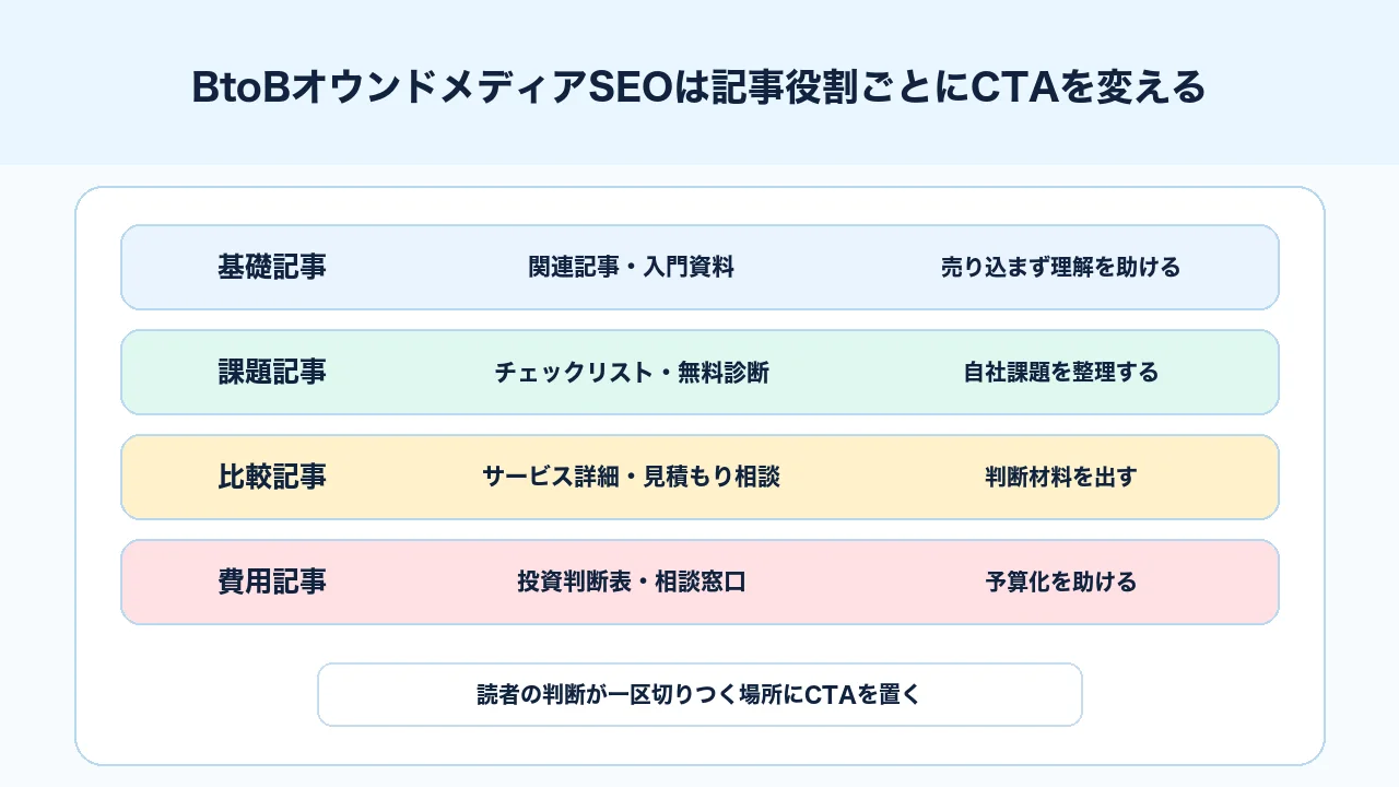 BtoBオウンドメディアSEOで記事タイプごとに相談、資料、診断、サービス詳細のCTAを配置する図解