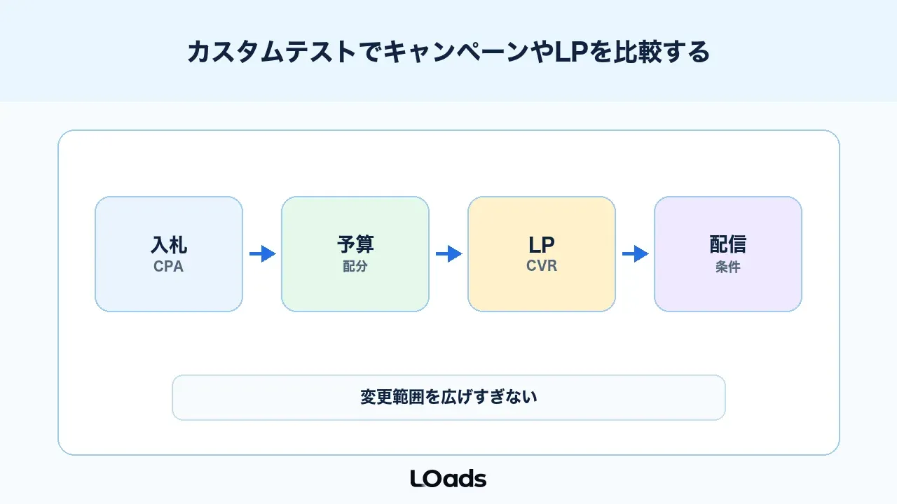 Google広告のカスタムテストでキャンペーンとLPの違いを比較する