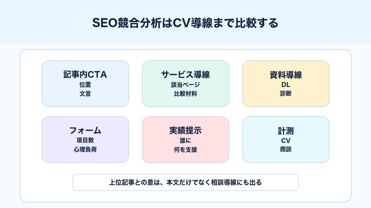 SEO競合分析で記事内CTA、サービス導線、フォーム、実績提示、計測を比較する図解