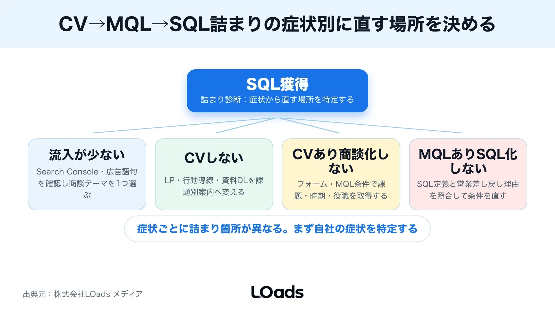 少人数の中堅企業がCVからSQLまでの落ち位置を確認するKPIツリー