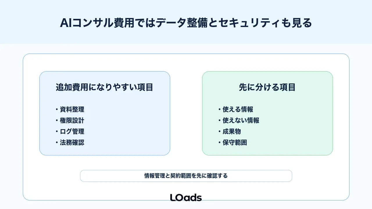 AIコンサル費用ではデータ整備とセキュリティも見る