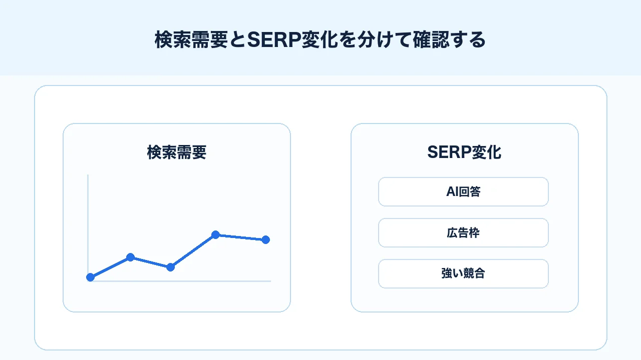 検索流入減少で検索需要、SERP変化、AI回答、広告表示を切り分ける図解