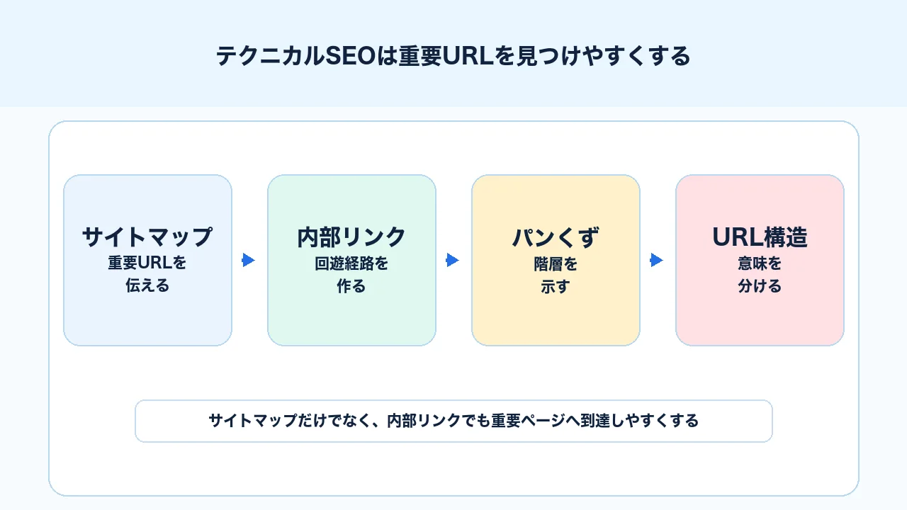 テクニカルSEOでXMLサイトマップと内部リンクにより重要URLを見つけやすくする図解