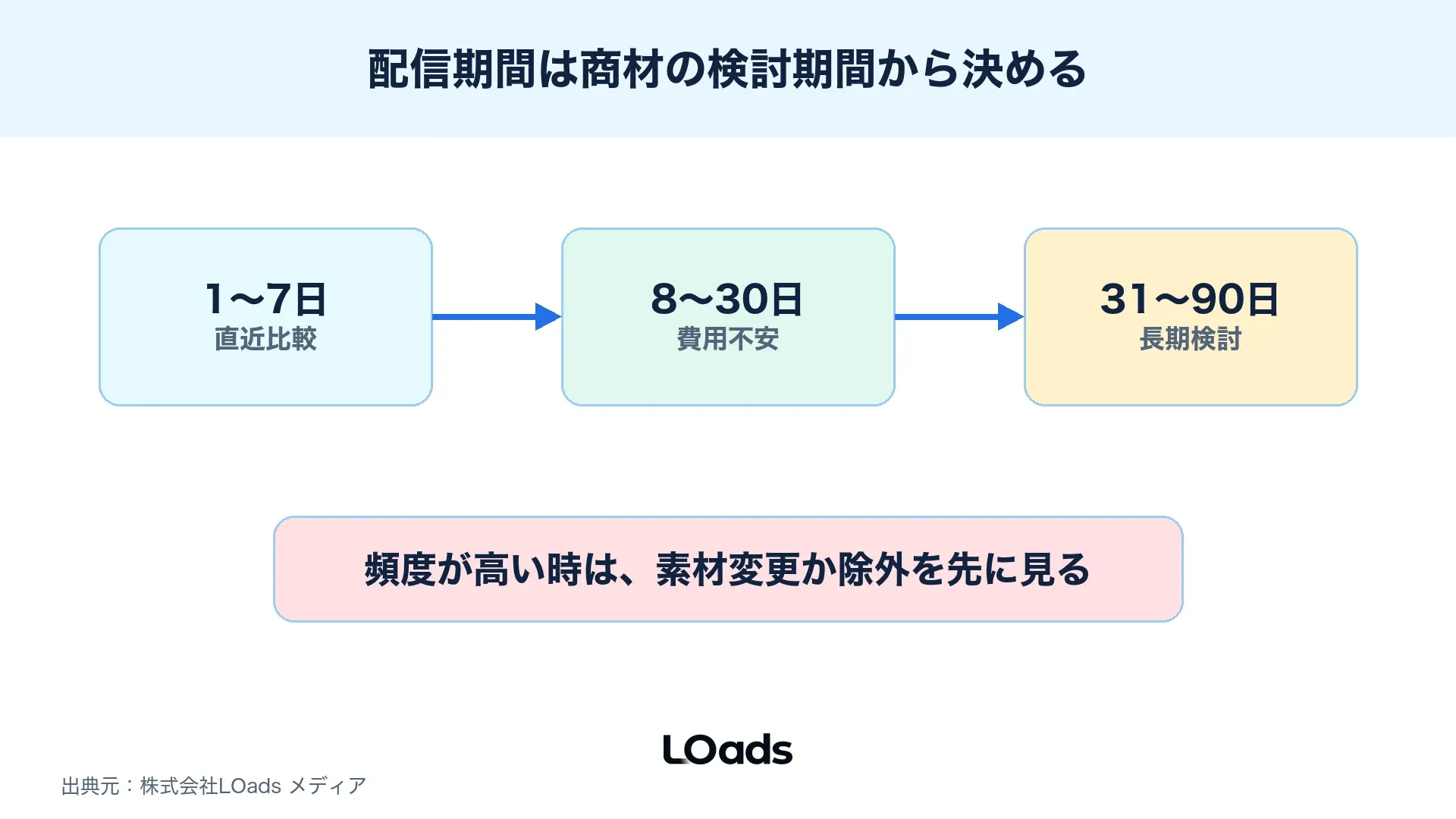 ディスプレイ広告リターゲティングの配信期間と頻度を検討期間で分ける図解