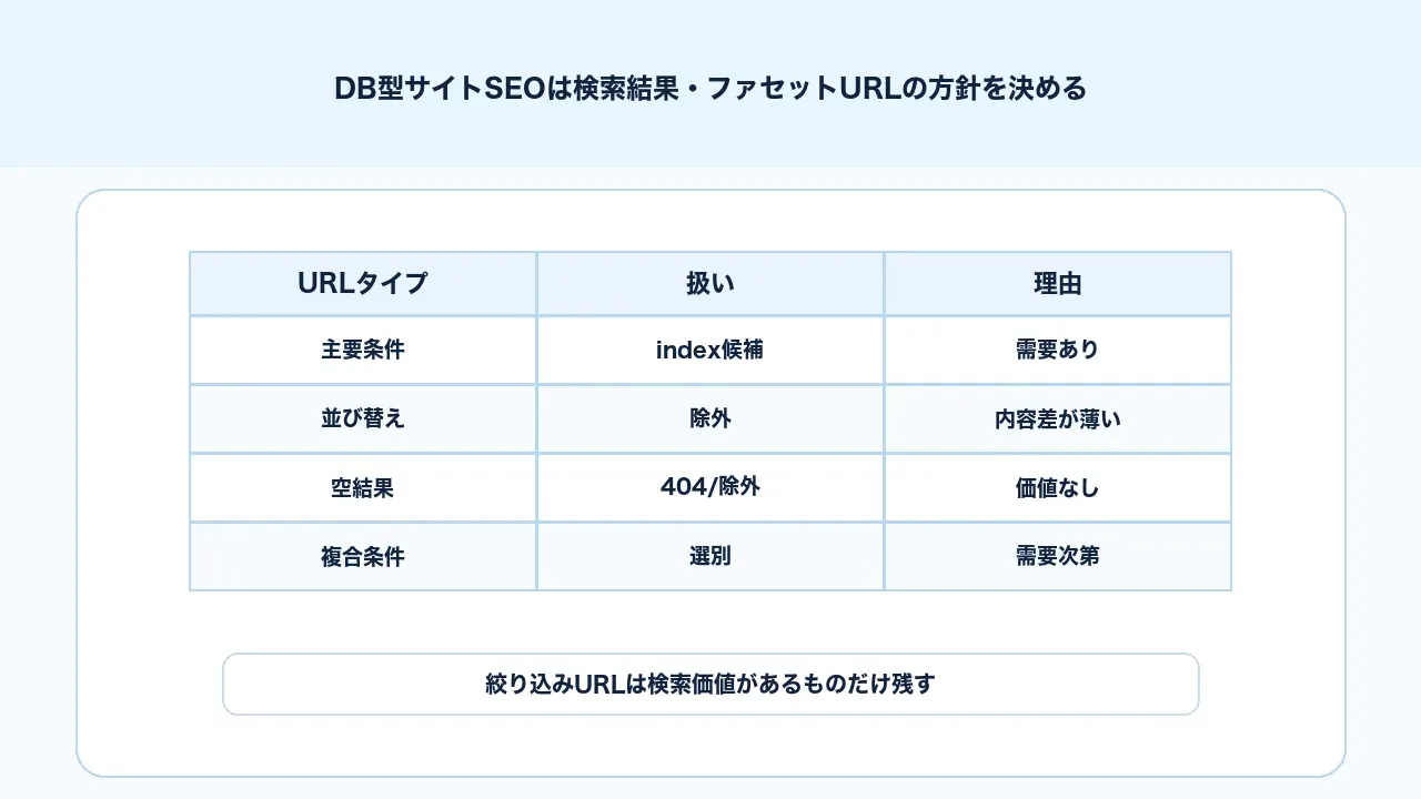 DB型サイトSEOで検索結果ページとファセットURLをindex、noindex、crawl抑制に分ける図解