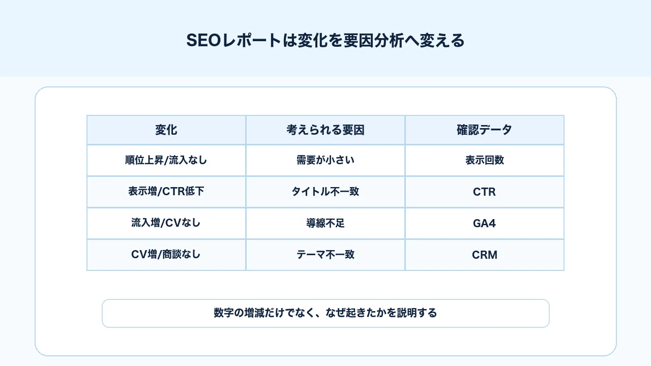 SEOレポートで順位、流入、CVの変化を要因分析へ変換する図解