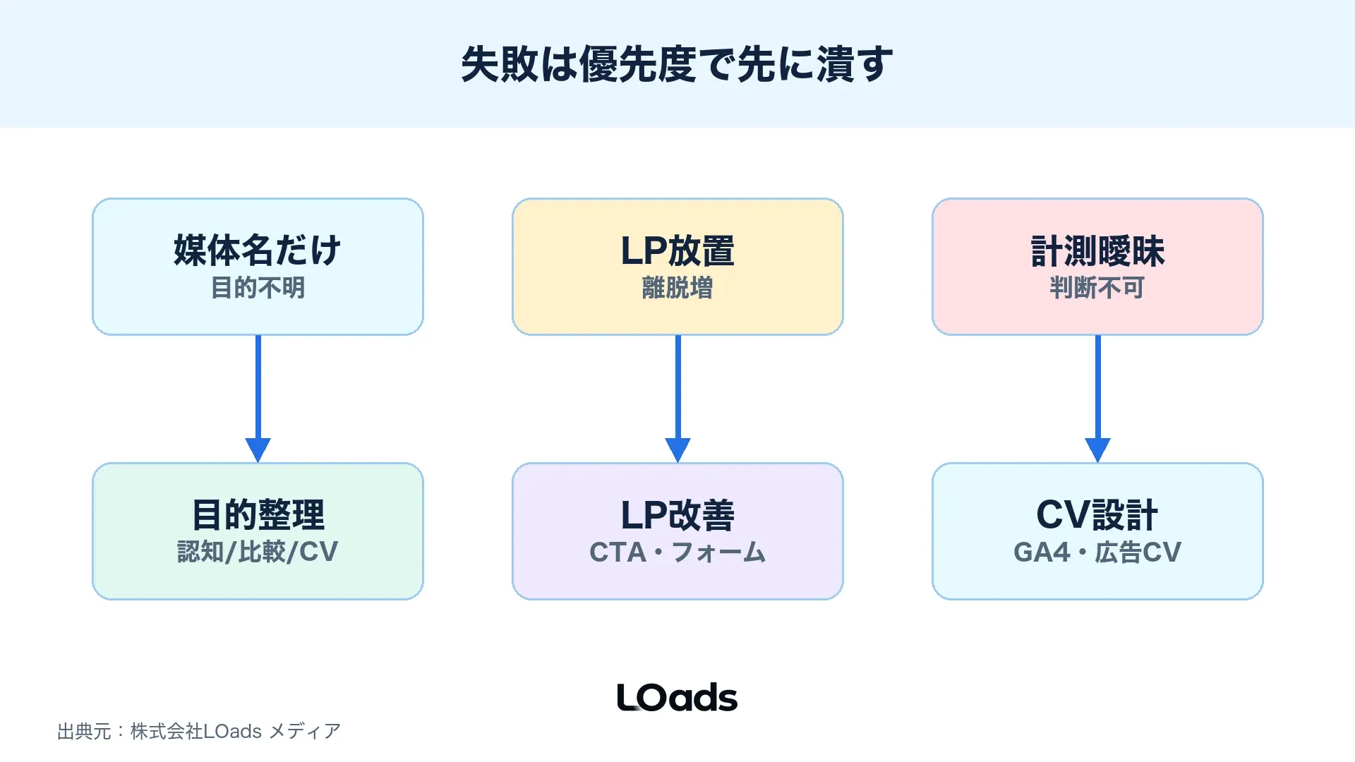 Threads広告の失敗例を起きやすさと損失の大きさで整理したリスクマップ