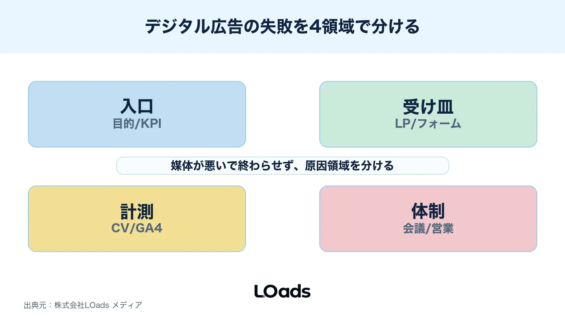 デジタル広告の失敗パターンを入口・受け皿・計測・体制で分ける図