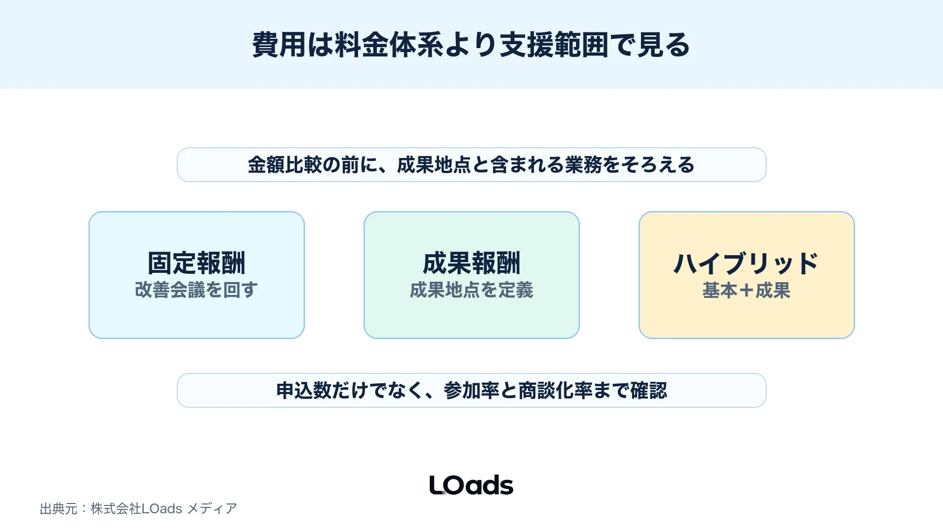 セミナー集客代行の費用を固定報酬、成果報酬、ハイブリッドで比較する図解