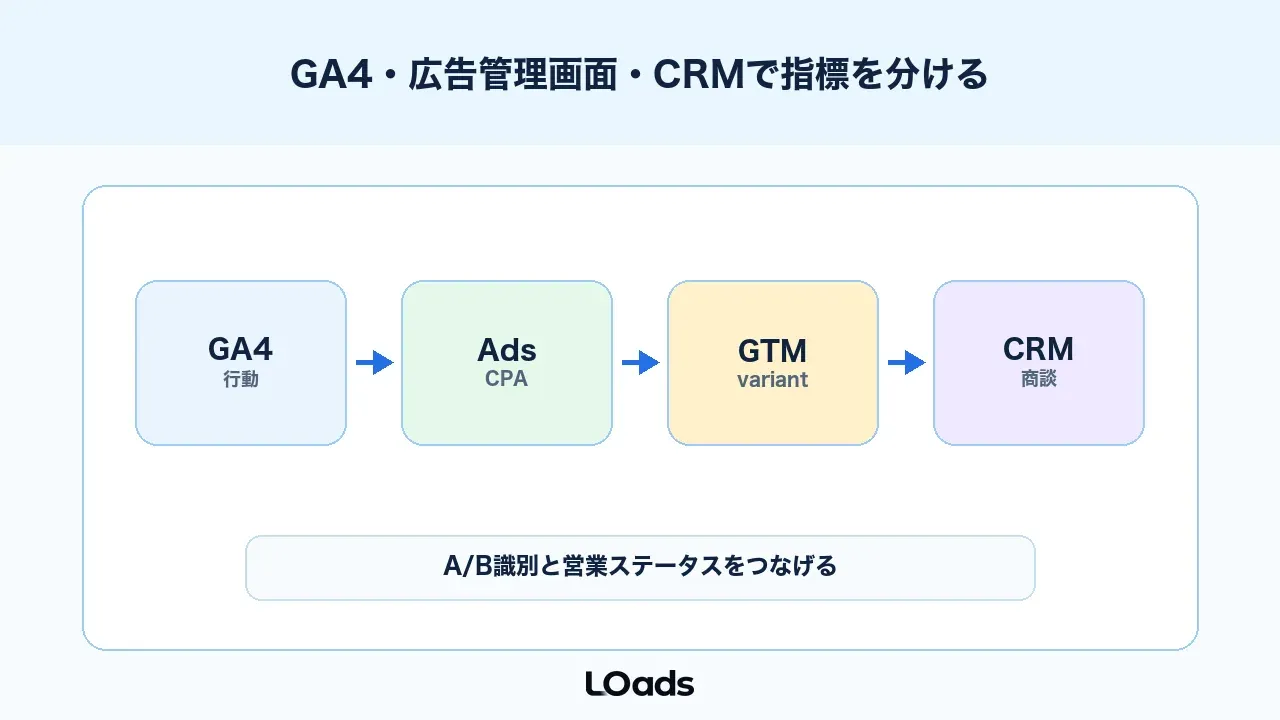 BtoB ABテストはGA4、広告管理画面、CRMで指標を分ける