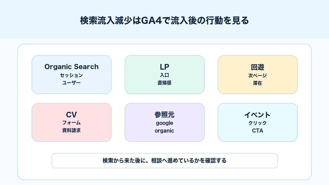 検索流入減少時にGA4で自然検索後のエンゲージメント、回遊、CVを確認する図解