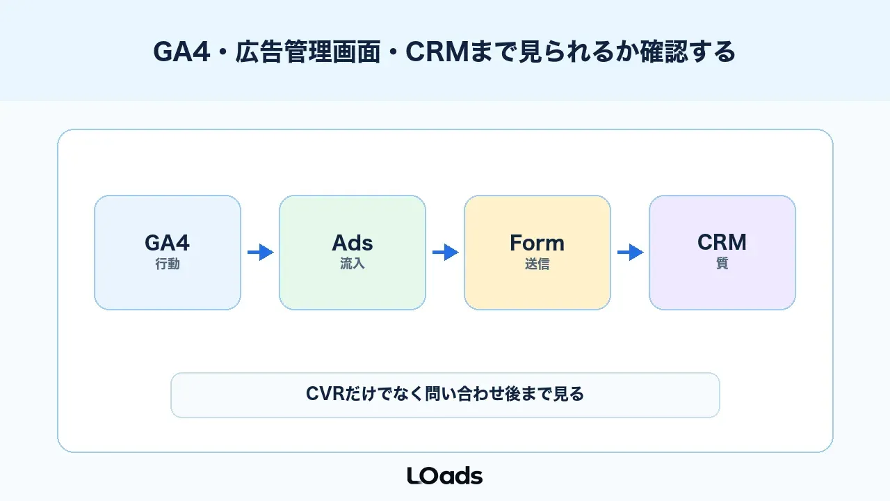 ABテスト支援会社はGA4、広告、CRMまで見られるか確認する