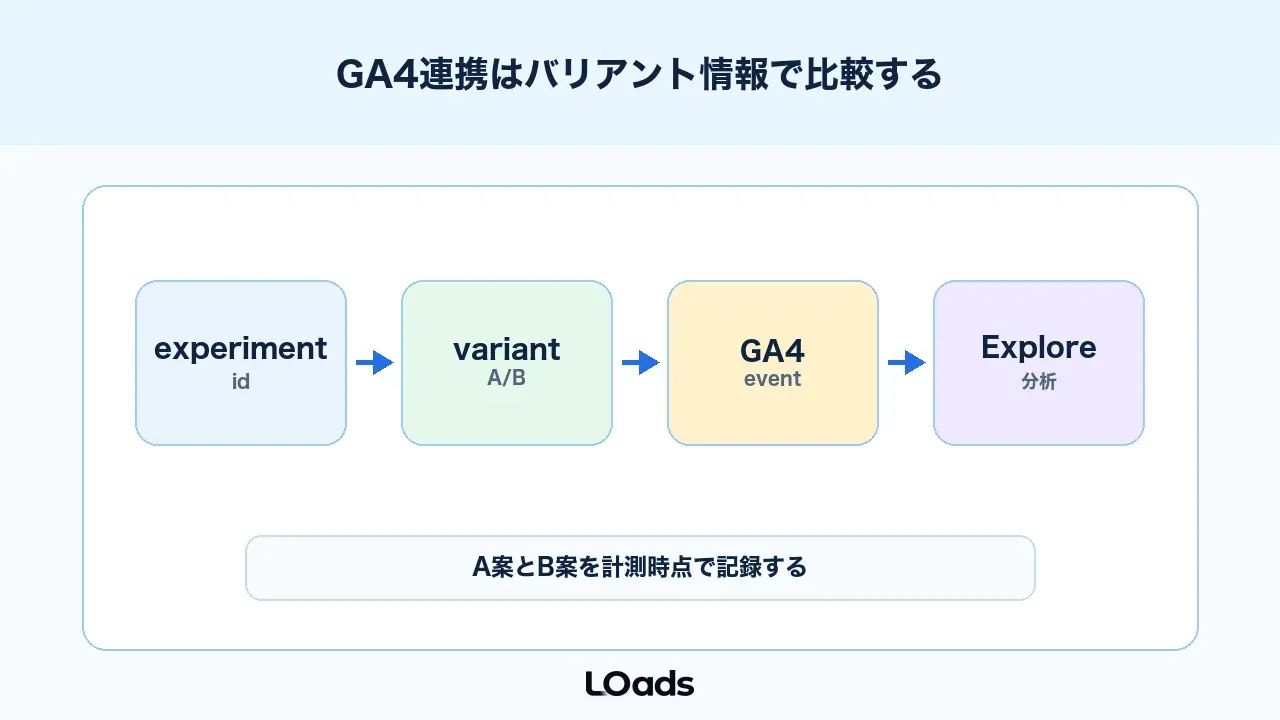 GA4とサードパーティ実験ツールはバリアント情報で連携する