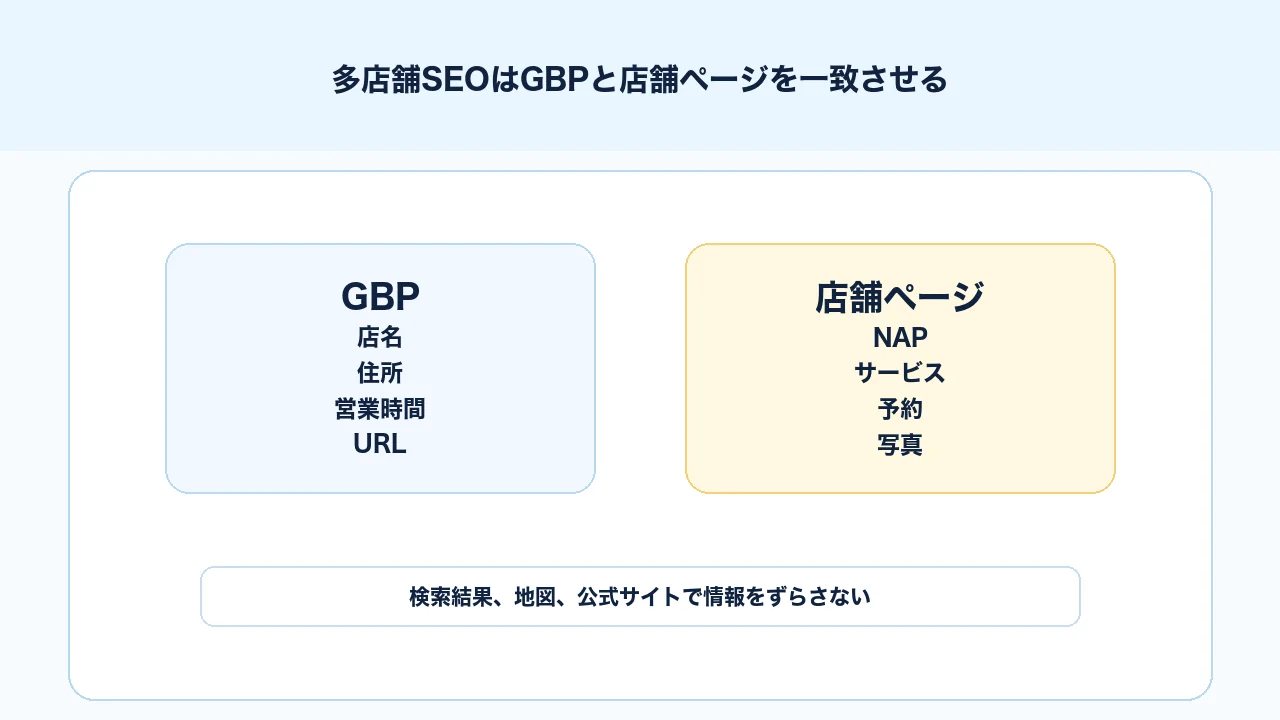 多店舗SEOでGoogleビジネスプロフィールと店舗ページの店名、住所、電話、営業時間、URLを一致させる図解