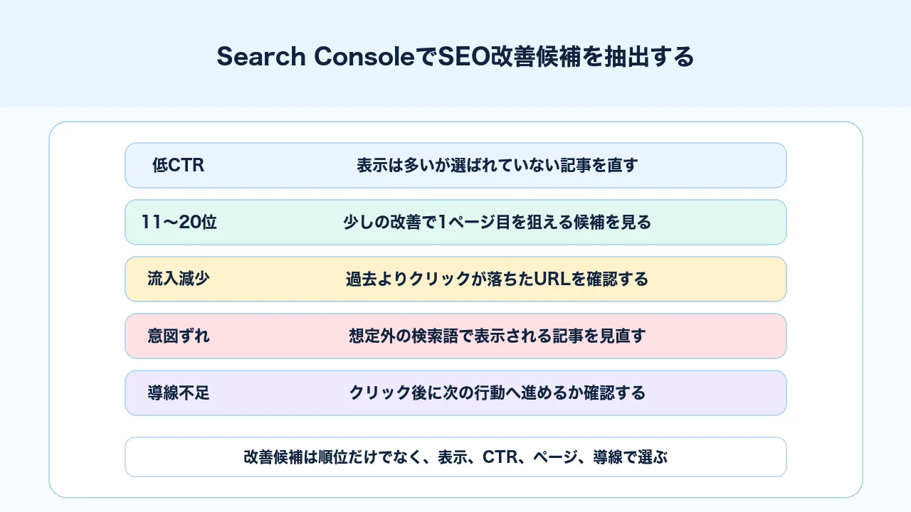 Search ConsoleでSEO改善候補を高表示回数低CTR、11位から20位、流入減少、クエリずれで抽出する図解