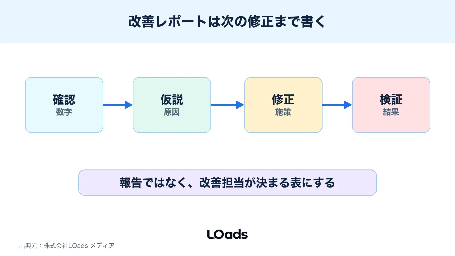 ディスプレイ広告の改善レポートを確認、仮説、修正、検証で回す図解