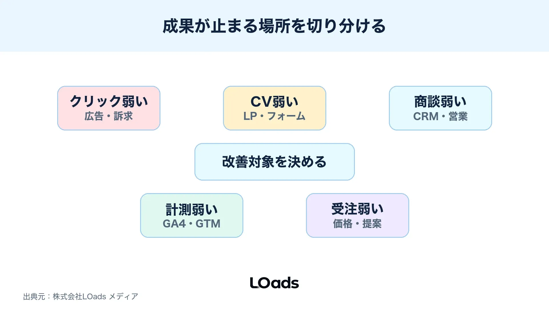 月額予算をCPAだけでなく回収期間と許容獲得単価で判断するLTV/CAC図