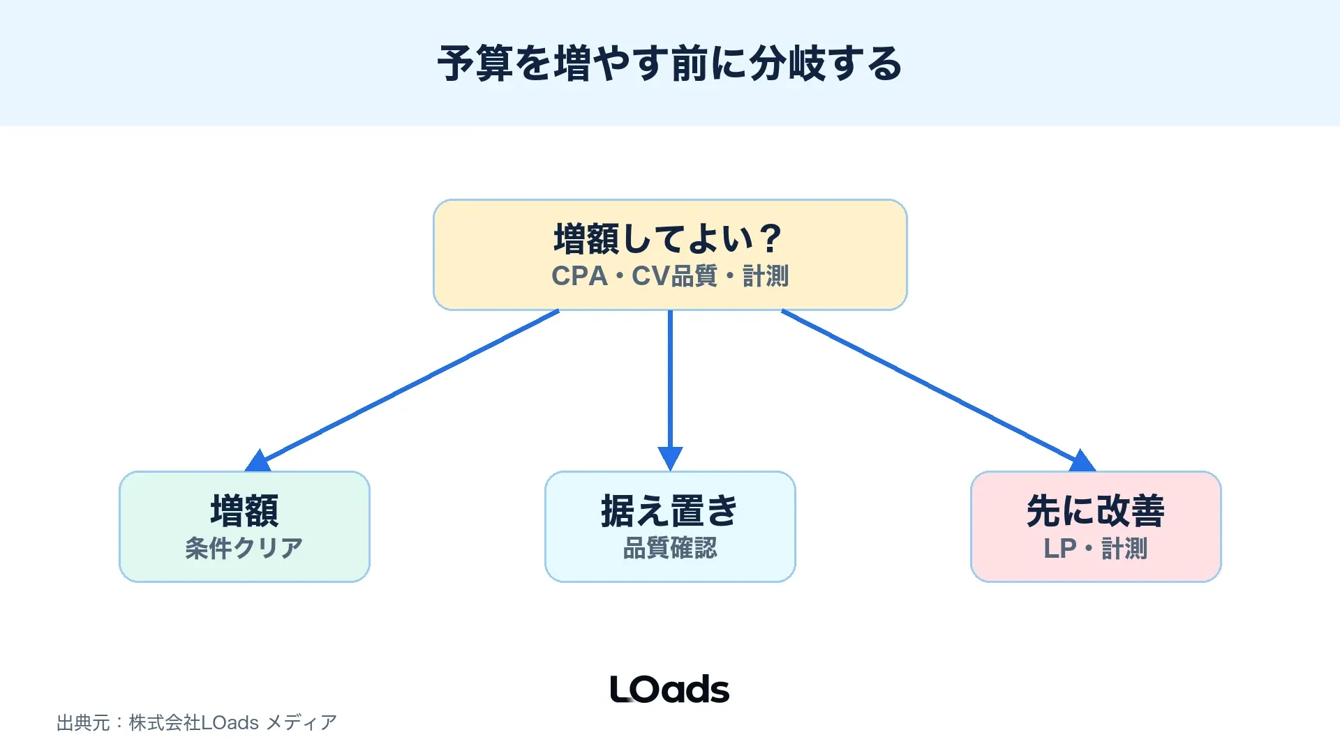 Web広告予算を増額、据え置き、先に改善に分ける判断分岐図