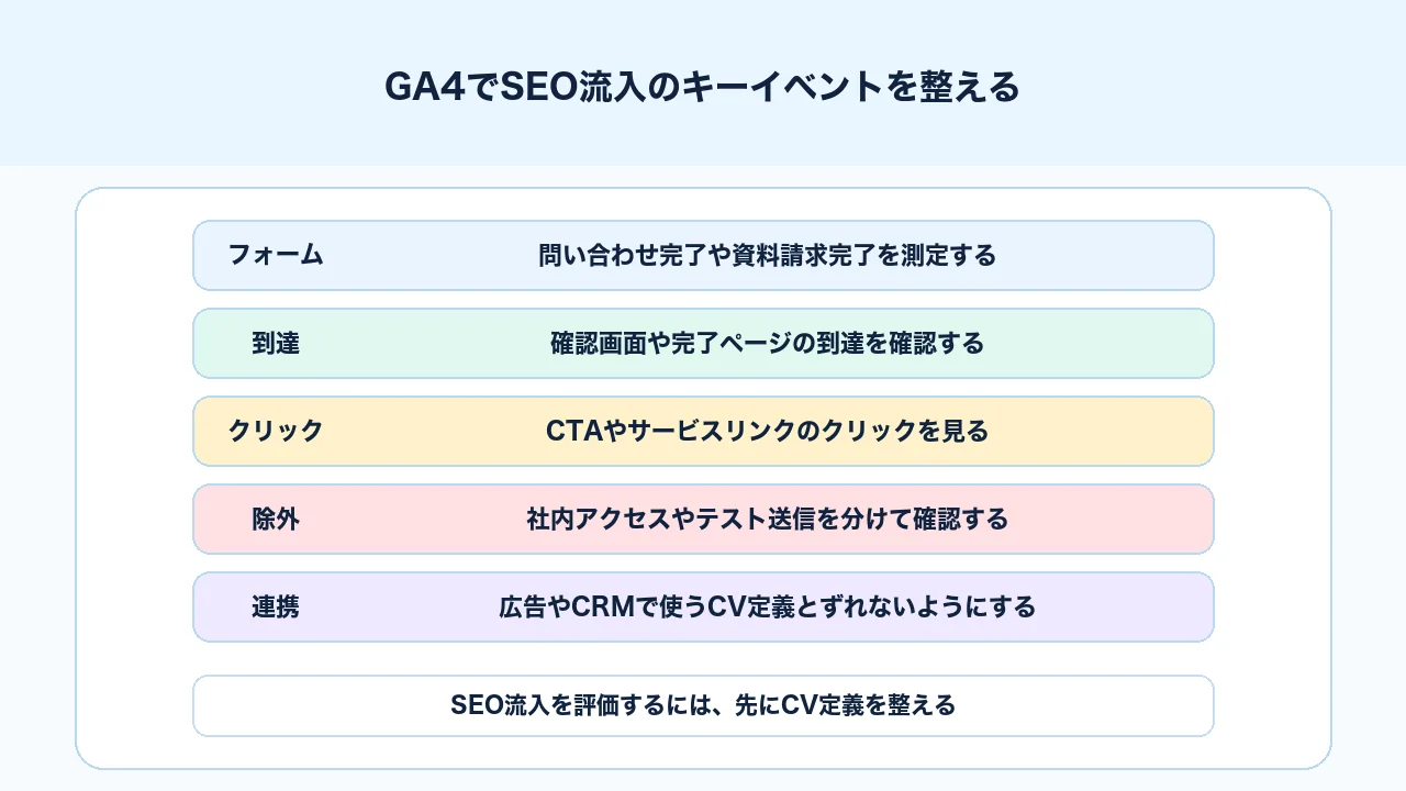 GA4でSEO流入の問い合わせを確認するためにキーイベントとフォーム送信を整えるチェックリスト図解