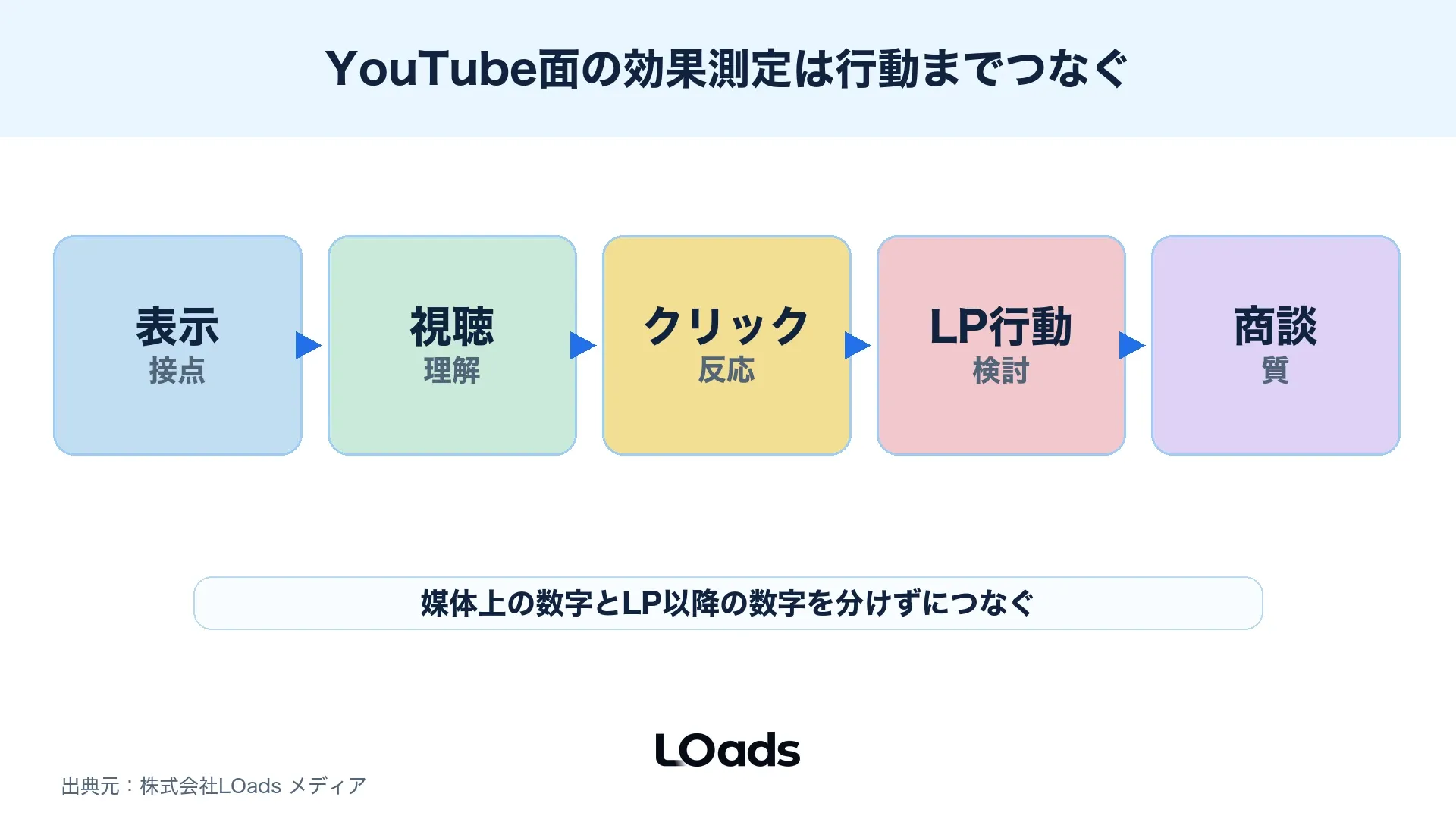YouTube面の効果測定を表示・視聴・LP行動・CV・商談でつなぐ図