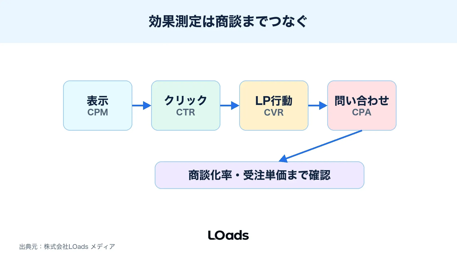 Threads広告とX広告の効果測定を表示、クリック、LP行動、問い合わせ、商談でつなぐKPIツリー