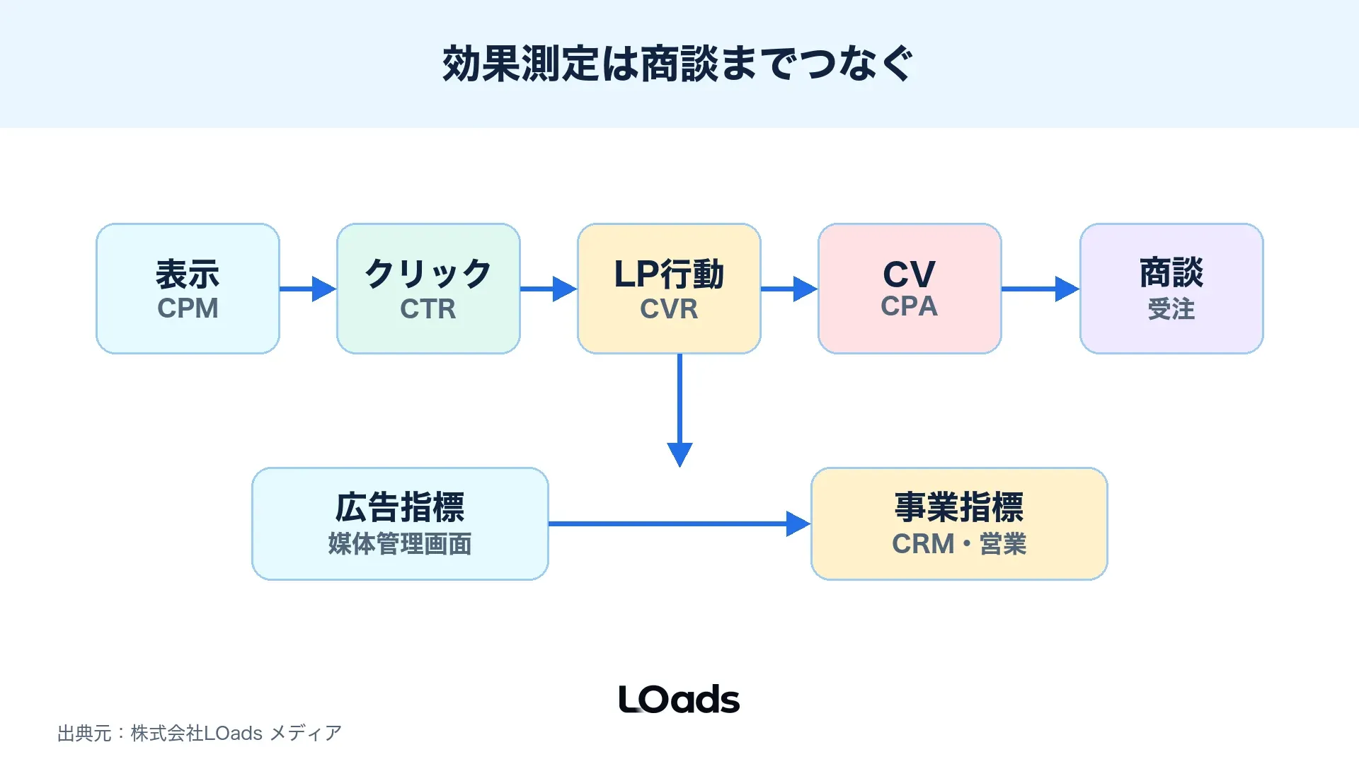 Web広告の効果測定を表示、クリック、LP行動、CV、商談化、受注単価でつなぐKPIツリー