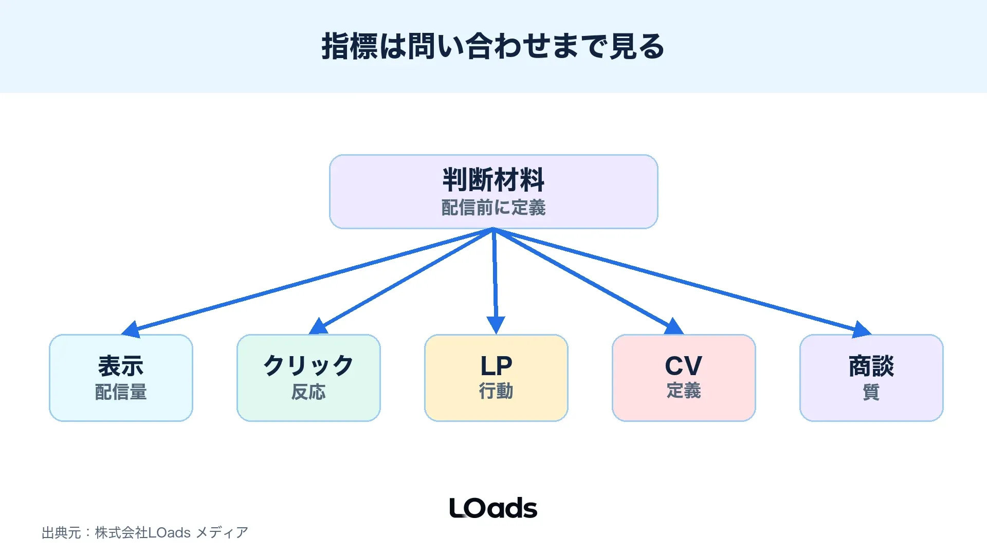 Threads広告の表示、クリック、LP行動、CV、問い合わせ品質をつなぐKPIツリー