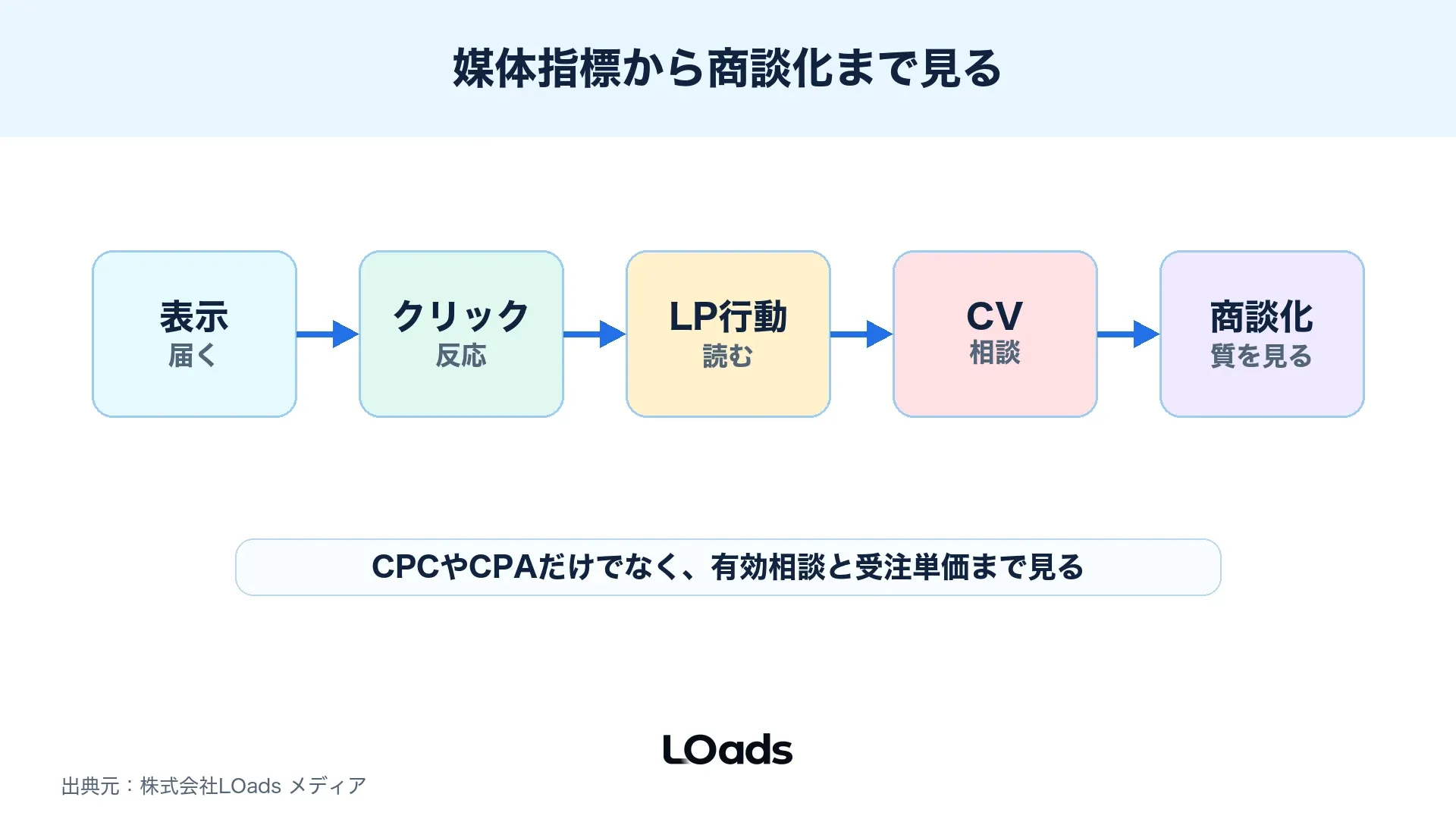 表示からクリック、LP行動、CV、商談化までを分解するKPIツリー