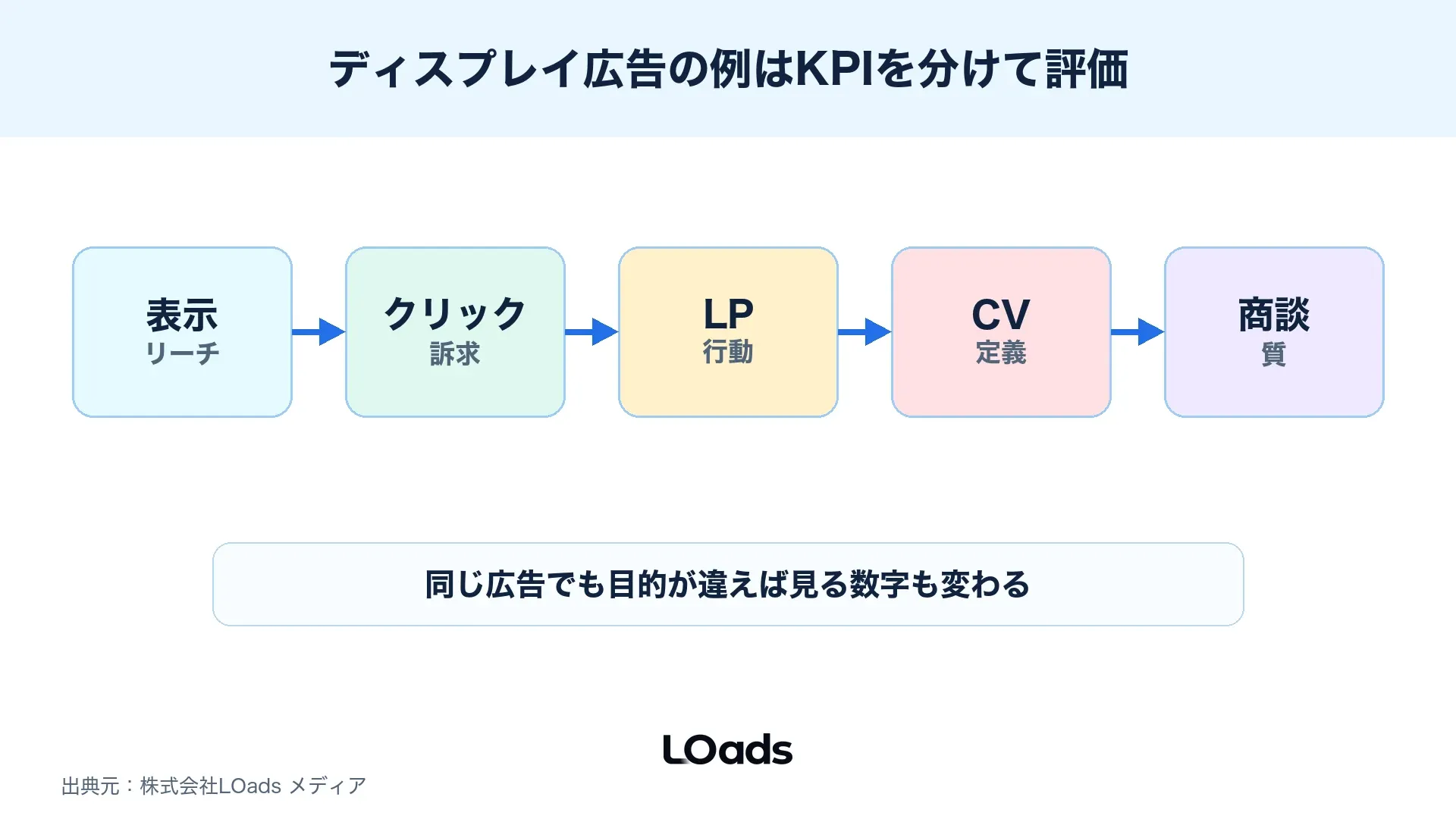 ディスプレイ広告の活用例を表示、クリック、LP、CV、商談で評価する図解
