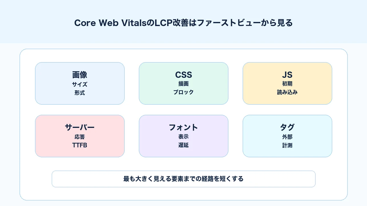 Core Web VitalsのLCP改善でファーストビューの重い要素を確認する図解