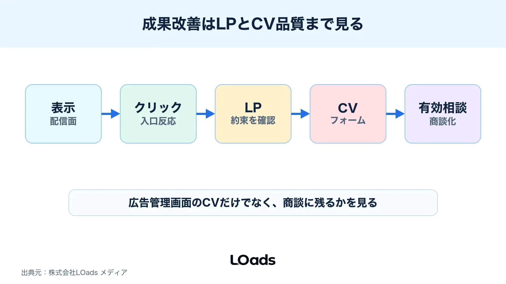 レスポンシブディスプレイ広告の改善箇所をクリック、LP離脱、CV、案件品質で分解した図解