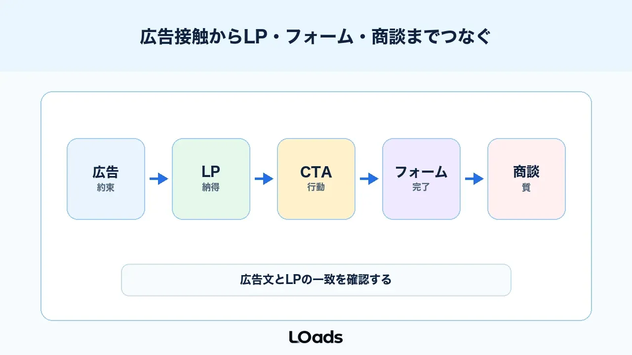 広告ABテストは広告接触からLP、フォーム、商談までのつながりを見る