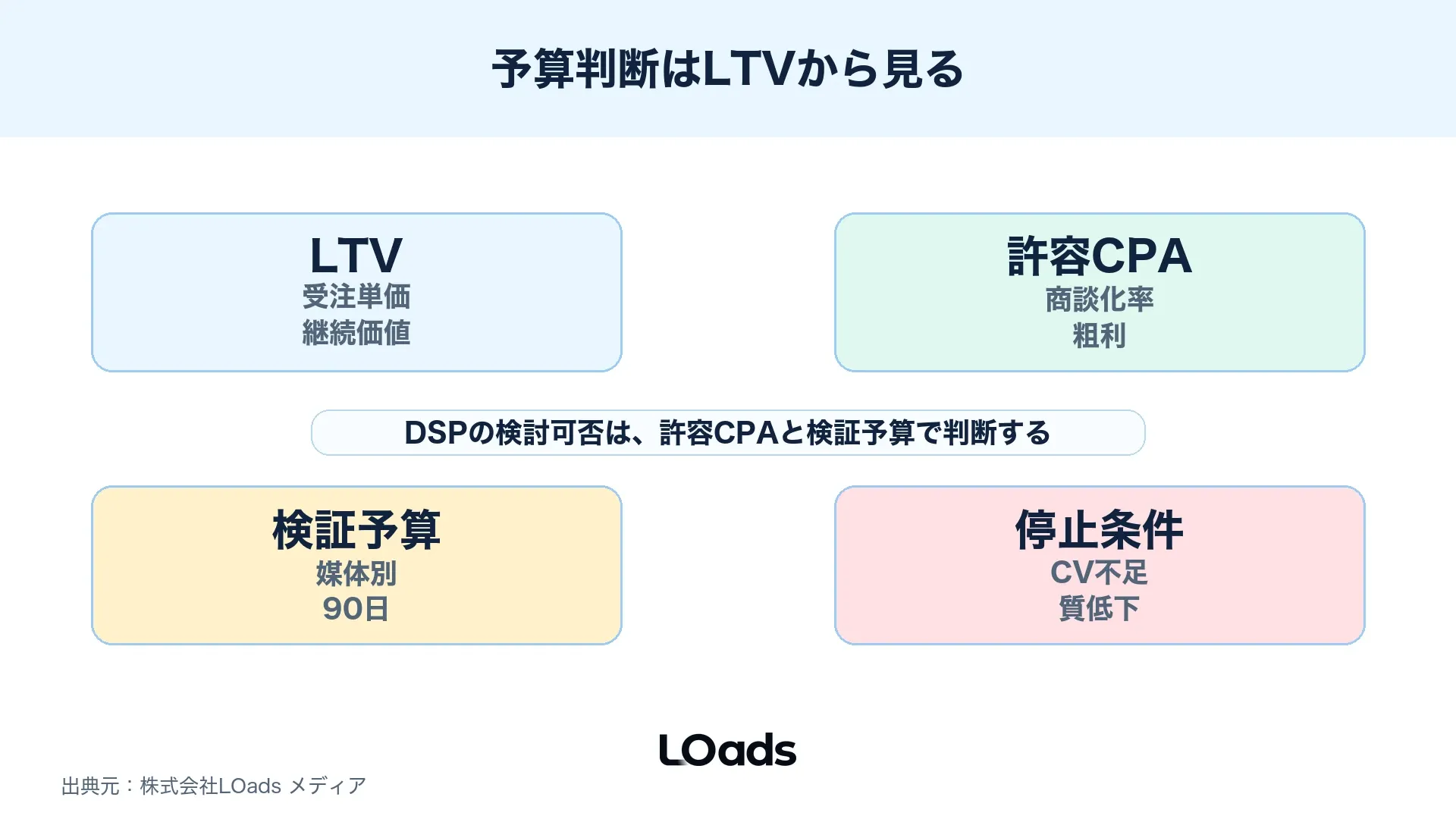 月額予算、CV数、LTV、改善体制からDSP広告を検討できるかを判断する図