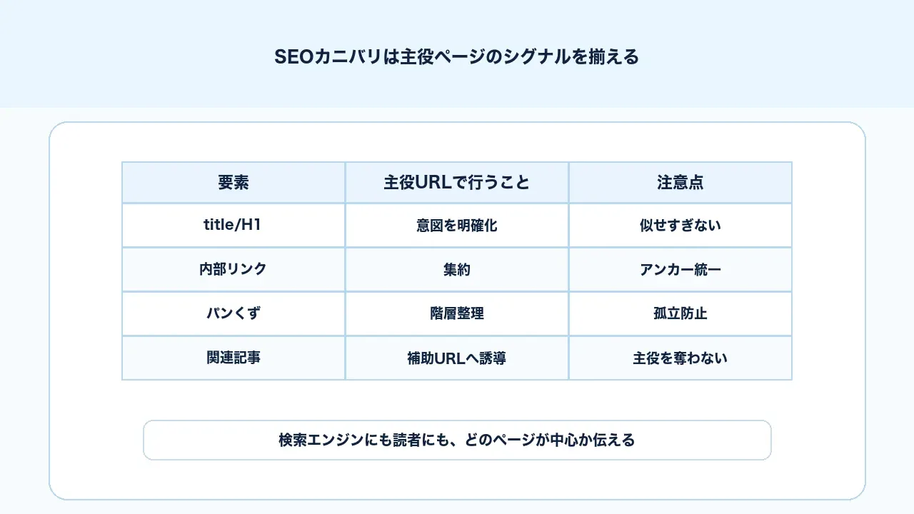 SEOカニバリ対策でtitle、H1、内部リンク、パンくずから主役ページを明確にする図解